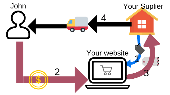 Drop shipping definition