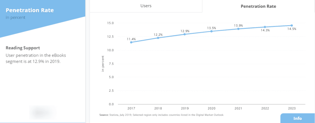 eBook readers market penetration  graph  by Statistica