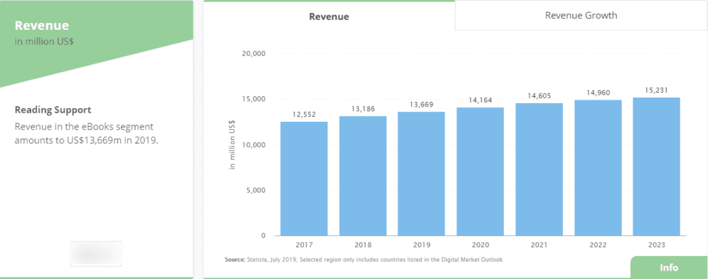 Ebook market  trend for income by 2023 according to Statistica