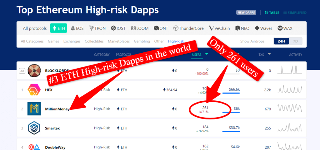 Million Money review: They are classified #3 ETH high-risk DAap by DAppradar 