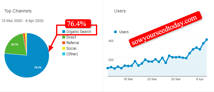 How to increase your website visitors for free - site traffic stats