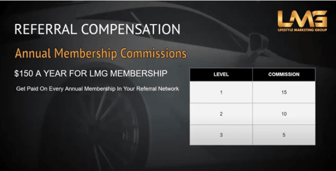 Lifestyle Marketing Group annual membership compensation plan