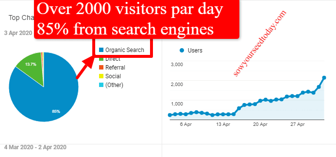 How to choose a domain name for your business: Traffic report