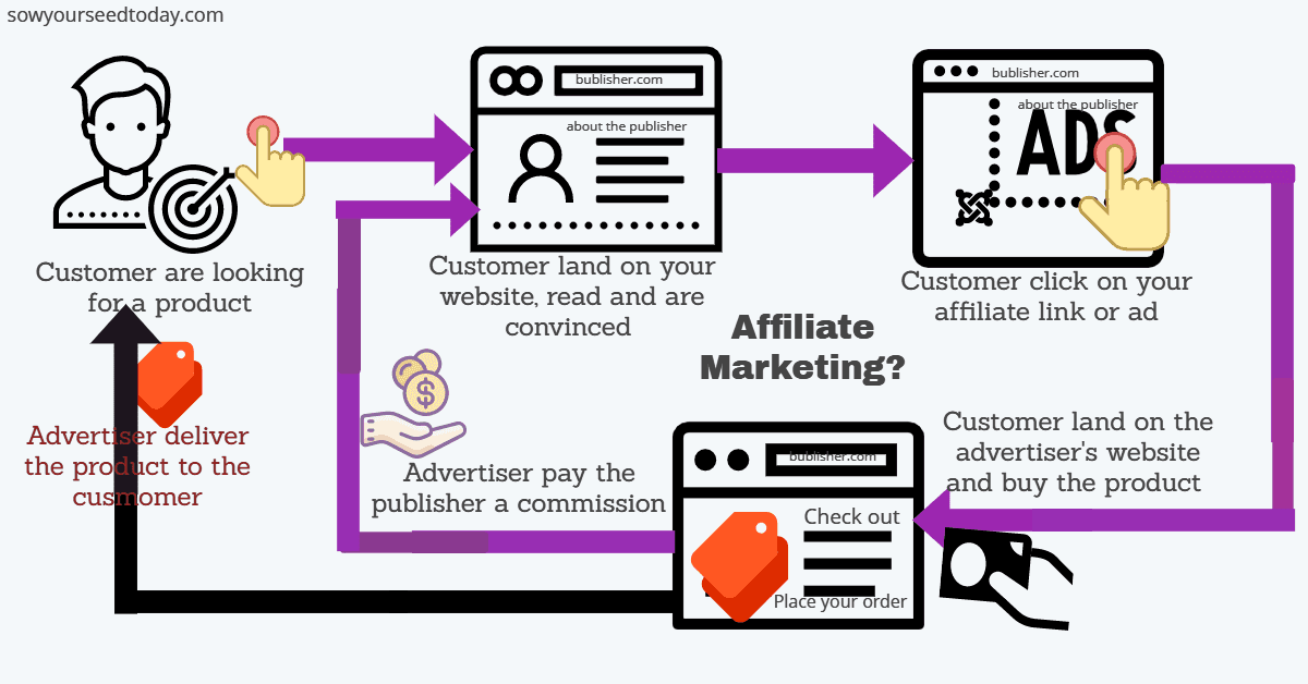 How To Start An Affiliate Marketing Business In 2024 (Ultimate Guide ...