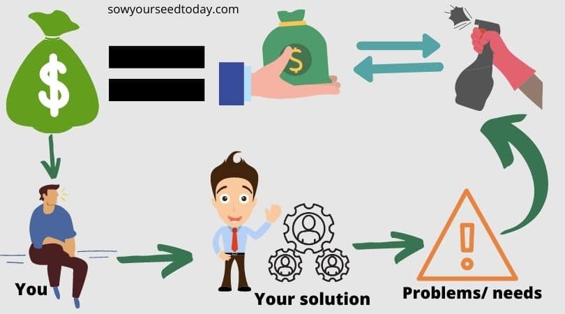 Solving people's problem is making money