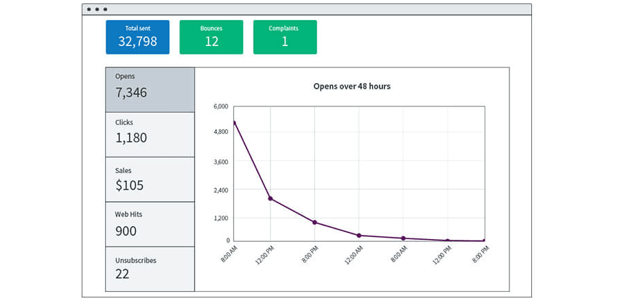 Aweber review: Campaign reporting