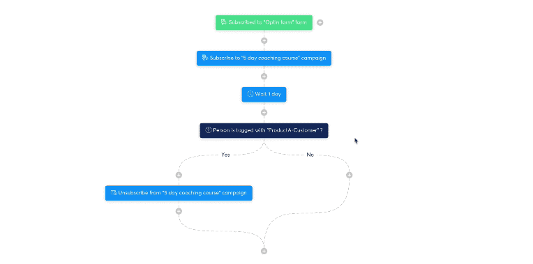 Systeme.io workflow example