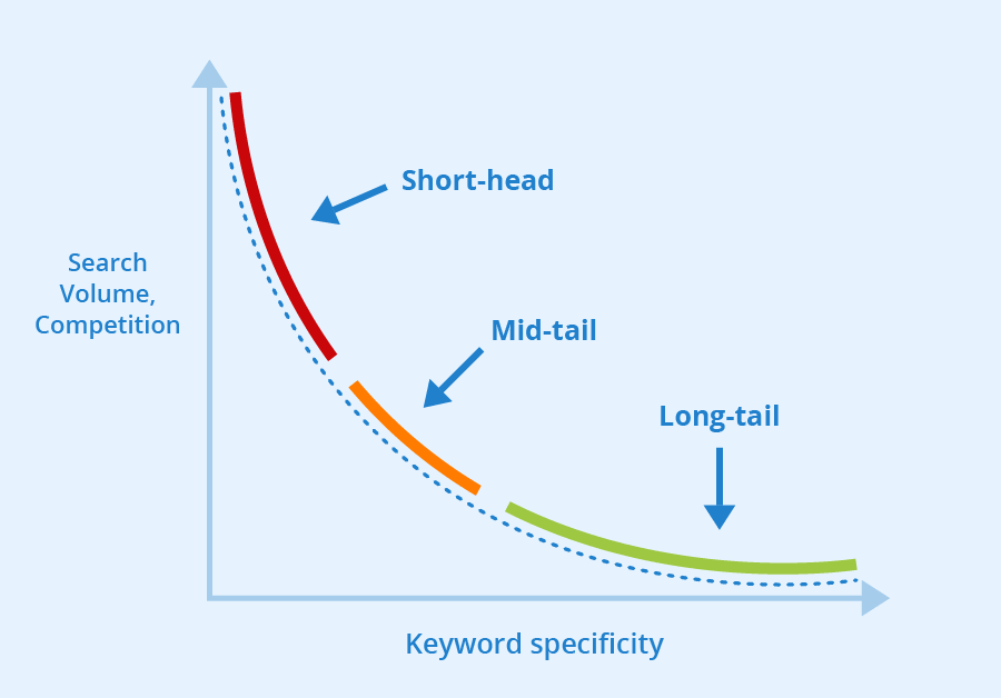 long-tail keyword illustration