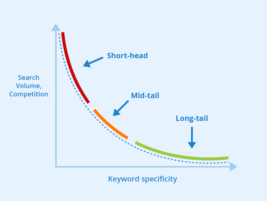 long-tail keyword illustration