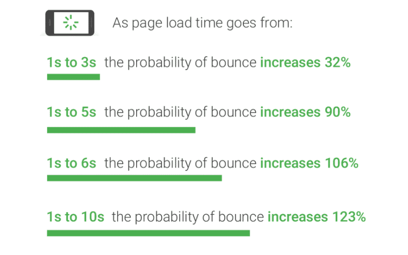 How to improve website speed - mobile bounce rate increase with page load time