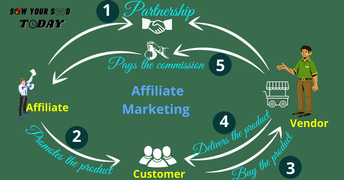 What is affiliate marketing and how does affiliate marketing work