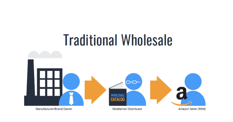 The traditional wholesale method