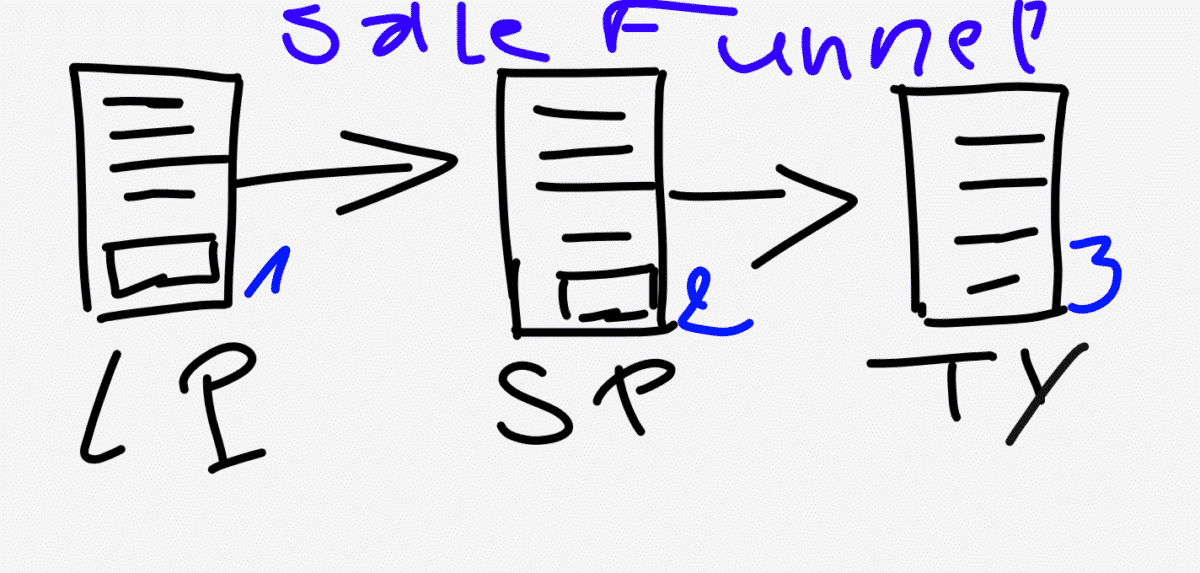 Leadsleap sales funnel