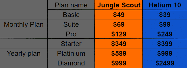 Jungle Scout vs Helium 10 pricing comparison